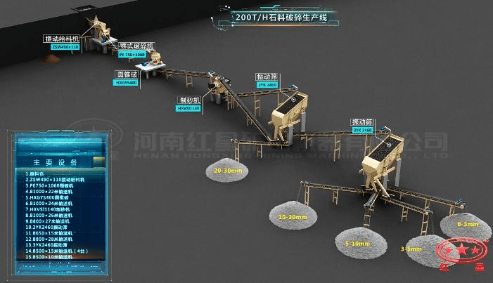 配顎破、圓錐破、制砂機(jī)的石料生產(chǎn)線(xiàn)流程圖